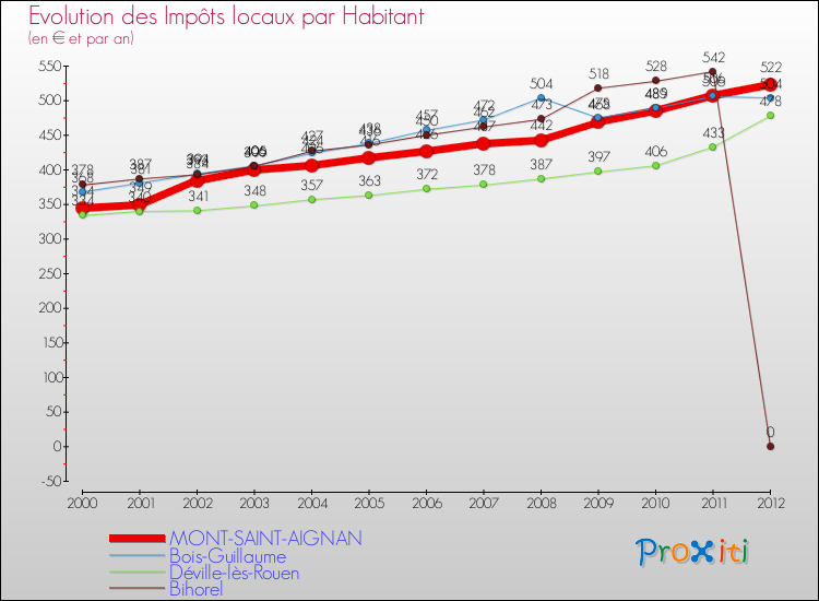 Evolution et montant des impôts locaux par Habitant pour MONT-SAINT-AIGNAN et les communes proches Comparaison des impôts locaux par habitant pour MONT-SAINT-AIGNAN et les communes voisines