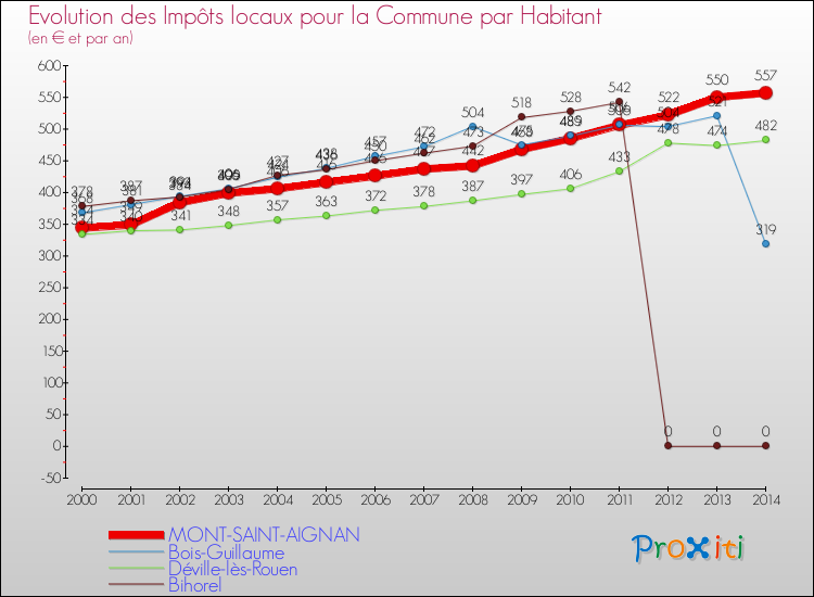 Evolution et montant des impôts locaux par Habitant pour MONT-SAINT-AIGNAN et les communes proches de 2000 à 2014 Comparaison des impôts locaux par habitant pour MONT-SAINT-AIGNAN et les communes voisines de 2000 à 2014