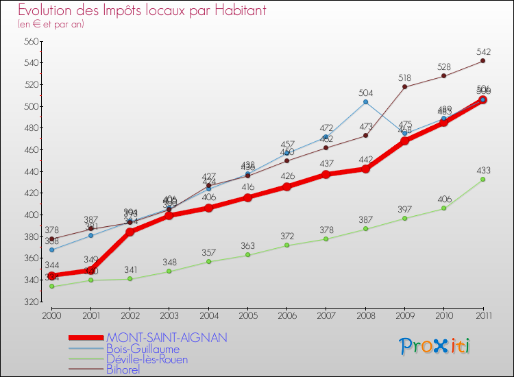 Evolution et montant des impôts locaux par Habitant pour MONT-SAINT-AIGNAN et les communes proches Comparaison des impôts locaux par habitant pour MONT-SAINT-AIGNAN et les communes voisines
