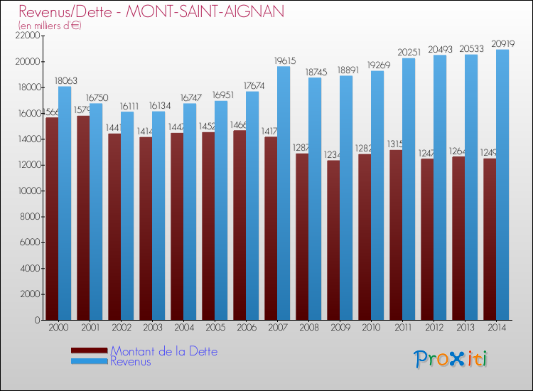 Evolution comparée de la dette et des revenus pour la commune de MONT-SAINT-AIGNAN de 2000 à 2014 Comparaison de la dette et des revenus pour MONT-SAINT-AIGNAN de 2000 à 2014