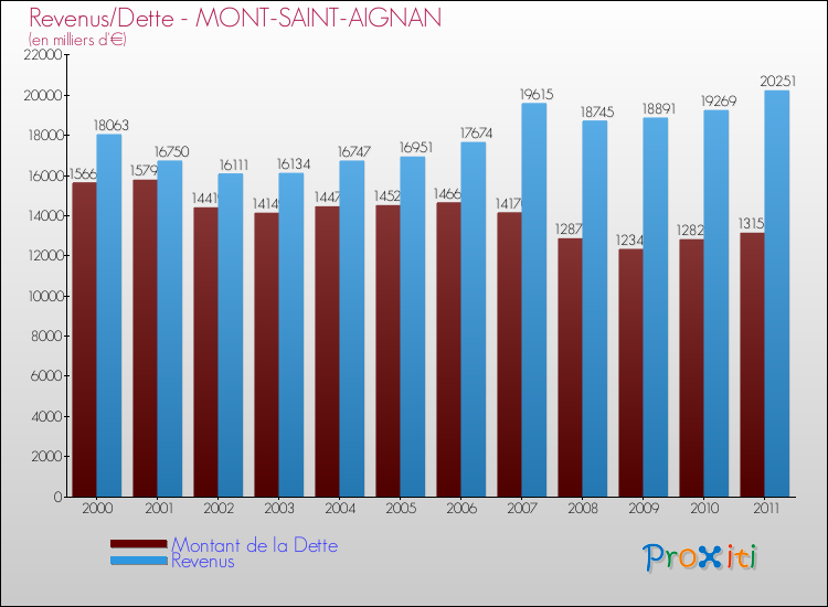 Evolution comparée de la dette et des revenus pour la commune de MONT-SAINT-AIGNAN de 2000 à 2011 Comparaison de la dette et des revenus pour MONT-SAINT-AIGNAN de 2000 à 2011