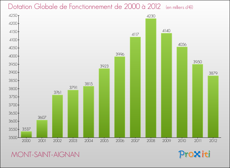 Evolution du montant de la Dotation Globale de Fonctionnement pour la commune de MONT-SAINT-AIGNAN de 2000 à 2012 Evolution du montant de la Dotation Globale de Fonctionnement pour MONT-SAINT-AIGNAN de 2000 à 2012