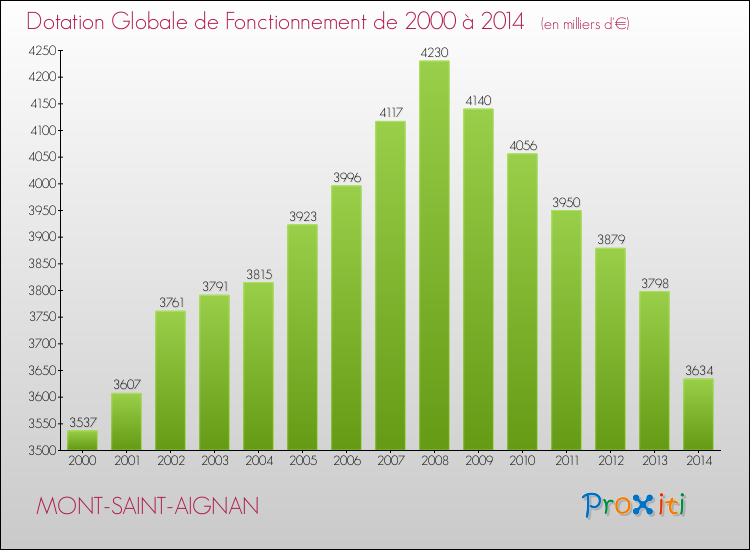 Evolution du montant de la Dotation Globale de Fonctionnement pour la commune de MONT-SAINT-AIGNAN de 2000 à 2014 Evolution du montant de la Dotation Globale de Fonctionnement pour MONT-SAINT-AIGNAN de 2000 à 2014
