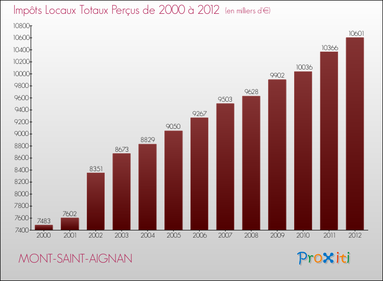 Evolution des Impôts Locaux pour la commune de MONT-SAINT-AIGNAN de 2000 à 2012 Evolution des Impôts Locaux pour MONT-SAINT-AIGNAN de 2000 à 2012