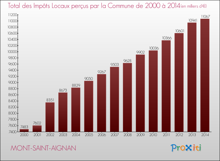 Evolution des Impôts Locaux pour la commune de MONT-SAINT-AIGNAN de 2000 à 2014 Evolution des Impôts Locaux pour MONT-SAINT-AIGNAN de 2000 à 2014
