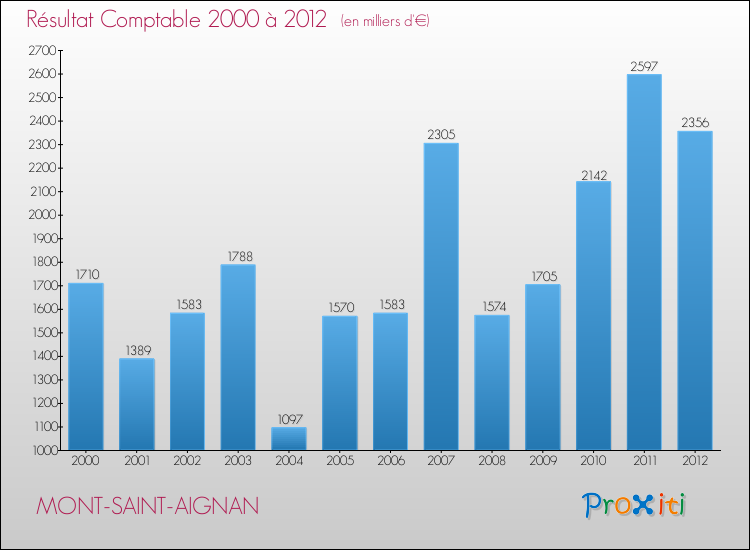 Evolution du résultat comptable pour la commune de MONT-SAINT-AIGNAN de 2000 à 2012 Evolution du résultat comptable pour MONT-SAINT-AIGNAN de 2000 à 2012