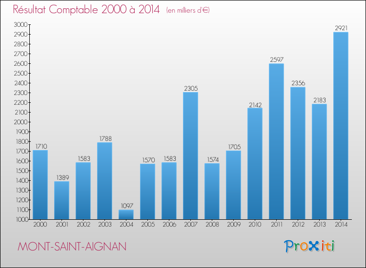 Evolution du résultat comptable pour la commune de MONT-SAINT-AIGNAN de 2000 à 2014 Evolution du résultat comptable pour MONT-SAINT-AIGNAN de 2000 à 2014