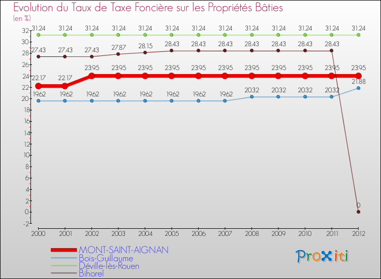 Evolution du taux de la taxe foncière sur le bati pour MONT-SAINT-AIGNAN et les communes proches de 2000 à 2012 Comparaison des taux de taxe foncière sur le bati pour MONT-SAINT-AIGNAN et les communes voisines de 2000 à 2012