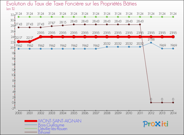 Evolution du taux de la taxe foncière sur le bati pour MONT-SAINT-AIGNAN et les communes proches de 2000 à 2014 Comparaison des taux de taxe foncière sur le bati pour MONT-SAINT-AIGNAN et les communes voisines de 2000 à 2014