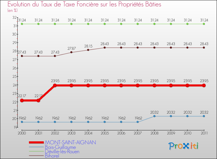 Evolution du taux de la taxe foncière sur le bati pour MONT-SAINT-AIGNAN et les communes proches Comparaison des taux de taxe foncière sur le bati pour MONT-SAINT-AIGNAN et les communes voisines