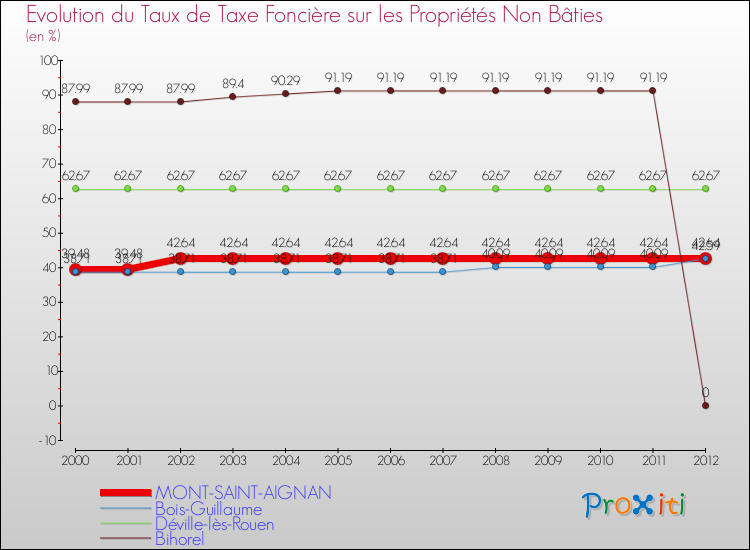 Evolution du taux de la taxe foncière sur les immeubles et terrains non batis pour MONT-SAINT-AIGNAN et les communes proches de 2000 à 2012 Comparaison des taux de la taxe foncière sur les immeubles et terrains non batis pour MONT-SAINT-AIGNAN et les communes voisines de 2000 à 2012