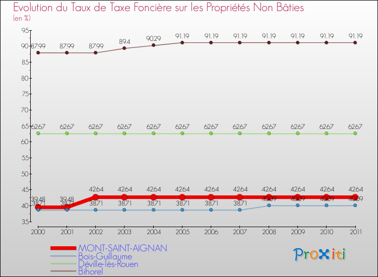 Evolution du taux de la taxe foncière sur les immeubles et terrains non batis pour MONT-SAINT-AIGNAN et les communes proches Comparaison des taux de la taxe foncière sur les immeubles et terrains non batis pour MONT-SAINT-AIGNAN et les communes voisines