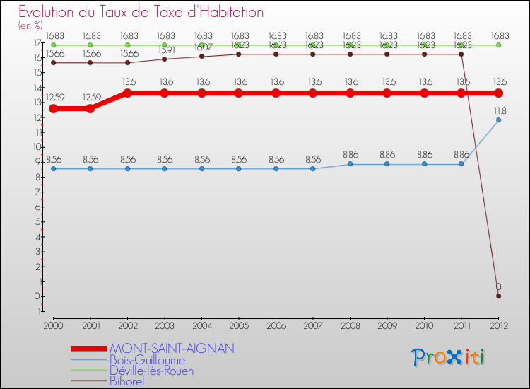 Evolution du taux de la taxe d'habitation pour MONT-SAINT-AIGNAN et les communes proches Comparaison des taux de la taxe d'habitation pour MONT-SAINT-AIGNAN et les communes voisines