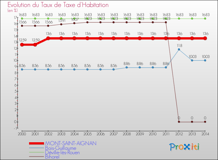Evolution du taux de la taxe d'habitation pour MONT-SAINT-AIGNAN et les communes proches de 2000 à 2014 Comparaison des taux de la taxe d'habitation pour MONT-SAINT-AIGNAN et les communes voisines de 2000 à 2014