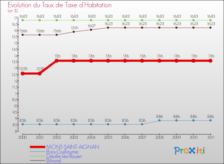 Evolution du taux de la taxe d'habitation pour MONT-SAINT-AIGNAN et les communes proches Comparaison des taux de la taxe d'habitation pour MONT-SAINT-AIGNAN et les communes voisines