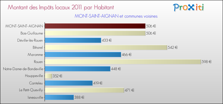 Montant des impôts locaux par Habitant pour MONT-SAINT-AIGNAN et les communes proches Comparaison des impôts locaux par habitant pour MONT-SAINT-AIGNAN et les communes voisines