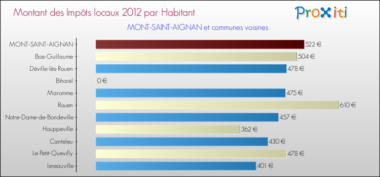 Montant des impôts locaux par Habitant pour MONT-SAINT-AIGNAN et les communes proches Comparaison des impôts locaux par habitant pour MONT-SAINT-AIGNAN et les communes voisines
