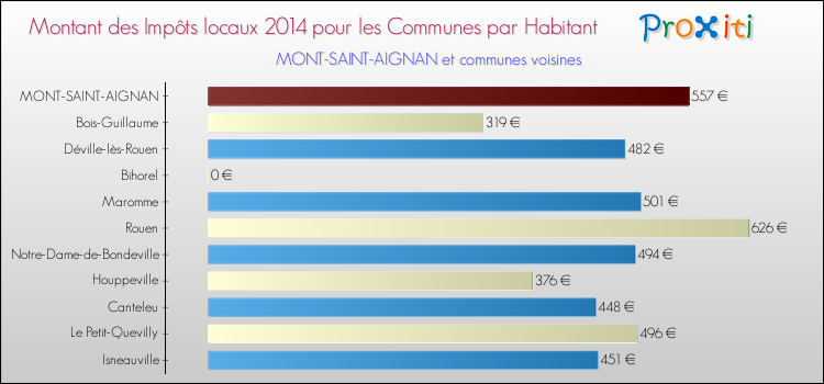Montant des impôts locaux par Habitant pour MONT-SAINT-AIGNAN et les communes proches en 2014 Comparaison des impôts locaux par habitant pour MONT-SAINT-AIGNAN et les communes voisines en 2014