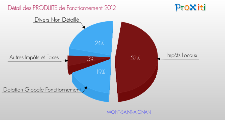 Décomposition du Budget de Fonctionnement 2012 de la commune de MONT-SAINT-AIGNAN Budget de Fonctionnement 2012 pour la commune de MONT-SAINT-AIGNAN