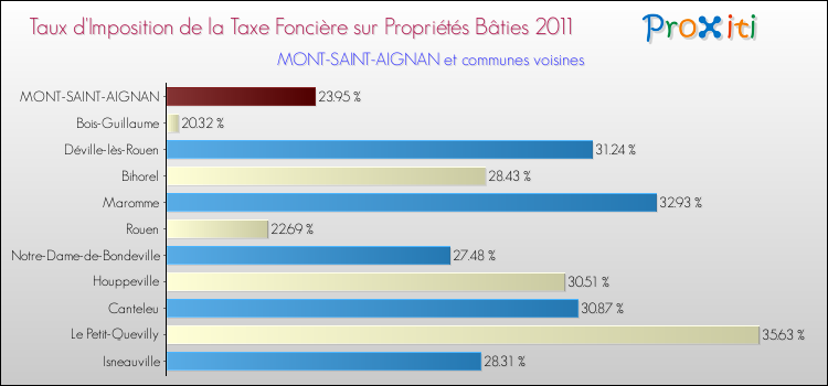 Taux d'imposition de la taxe foncière sur le bati 2011 pour MONT-SAINT-AIGNAN et les communes proches Comparaison des taux d'imposition de la taxe foncière sur le bati 2011 pour MONT-SAINT-AIGNAN et les communes voisines