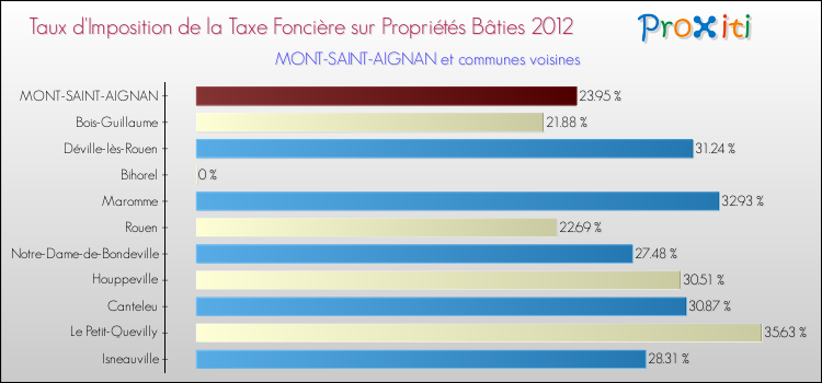 Taux d'imposition de la taxe foncière sur le bati 2012 pour MONT-SAINT-AIGNAN et les communes proches Comparaison des taux d'imposition de la taxe foncière sur le bati 2012 pour MONT-SAINT-AIGNAN et les communes voisines