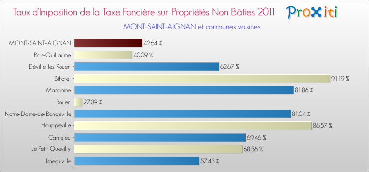 Taux d'imposition de la taxe foncière sur les immeubles et terrains non batis 2011 pour MONT-SAINT-AIGNAN et les communes proches Comparaison des taux d'imposition de la taxe foncière sur les immeubles et terrains non batis 2011 pour MONT-SAINT-AIGNAN et les communes voisines