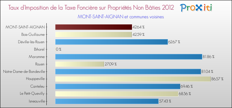 Taux d'imposition de la taxe foncière sur les immeubles et terrains non batis 2012 pour MONT-SAINT-AIGNAN et les communes proches Comparaison des taux d'imposition de la taxe foncière sur les immeubles et terrains non batis 2012 pour MONT-SAINT-AIGNAN et les communes voisines