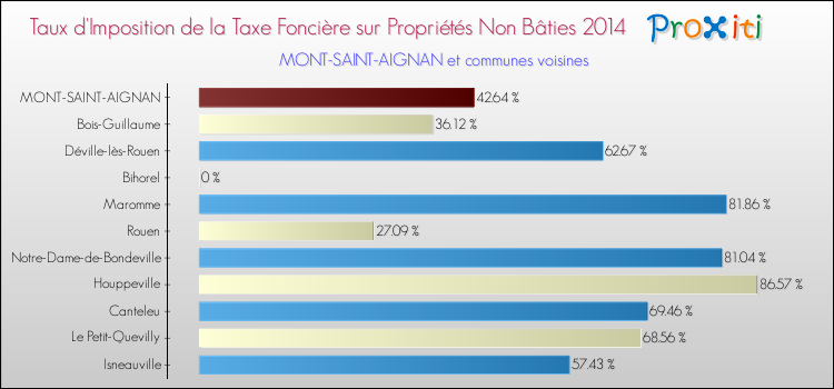 Taux d'imposition de la taxe foncière sur les immeubles et terrains non batis 2014 pour MONT-SAINT-AIGNAN et les communes proches Comparaison des taux d'imposition de la taxe foncière sur les immeubles et terrains non batis 2014 pour MONT-SAINT-AIGNAN et les communes voisines