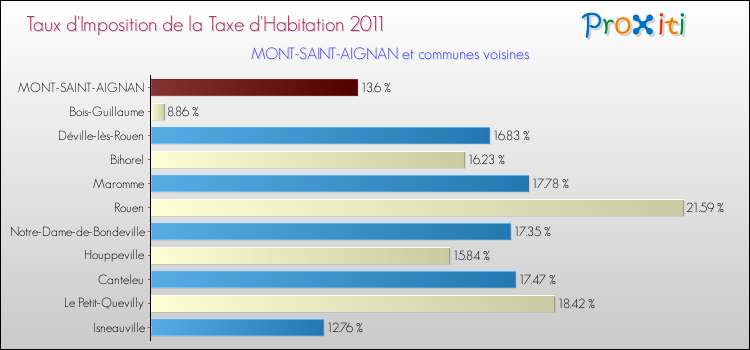 Taux d'imposition de la taxe d'habitation 2011 pour MONT-SAINT-AIGNAN et les communes proches Comparaison des taux d'imposition de la taxe d'habitation 2011 pour MONT-SAINT-AIGNAN et les communes voisines