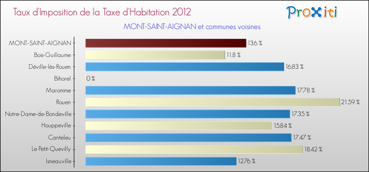 Taux d'imposition de la taxe d'habitation 2012 pour MONT-SAINT-AIGNAN et les communes proches Comparaison des taux d'imposition de la taxe d'habitation 2012 pour MONT-SAINT-AIGNAN et les communes voisines