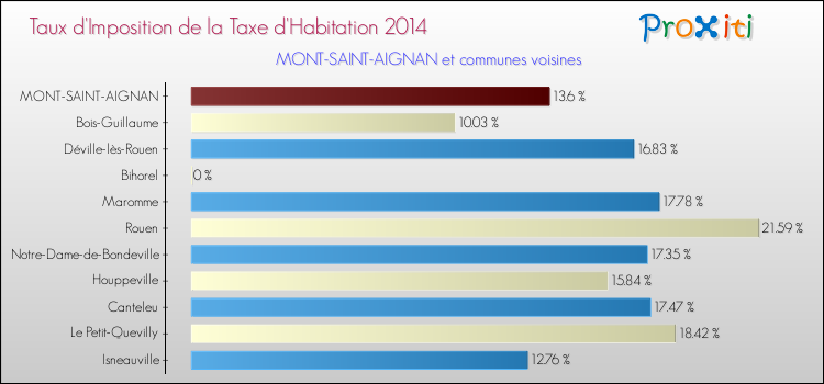 Taux d'imposition de la taxe d'habitation 2014 pour MONT-SAINT-AIGNAN et les communes proches Comparaison des taux d'imposition de la taxe d'habitation 2014 pour MONT-SAINT-AIGNAN et les communes voisines
