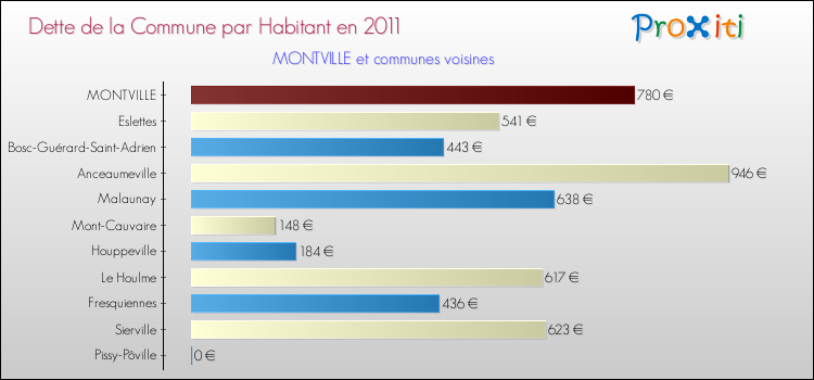Dette par habitant de la commune en 2011 pour MONTVILLE et les communes proches Comparaison de la dette par habitant de la commune en 2011 pour MONTVILLE et les communes voisines