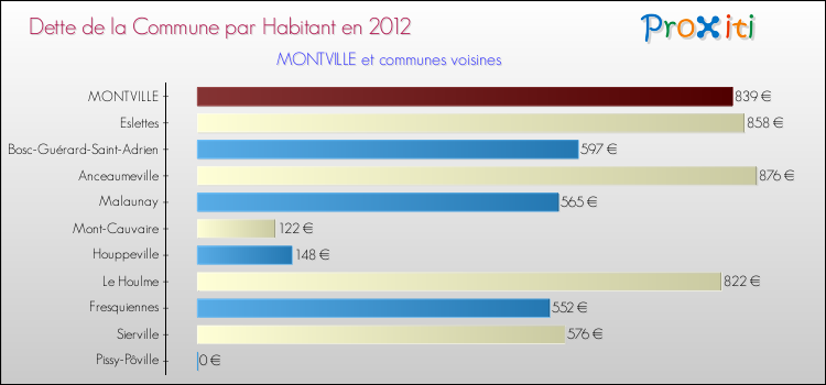 Dette par habitant de la commune en 2012 pour MONTVILLE et les communes proches Comparaison de la dette par habitant de la commune en 2012 pour MONTVILLE et les communes voisines