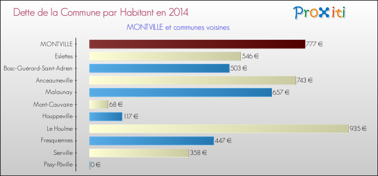 Dette par habitant de la commune en 2014 pour MONTVILLE et les communes proches Comparaison de la dette par habitant de la commune en 2014 pour MONTVILLE et les communes voisines