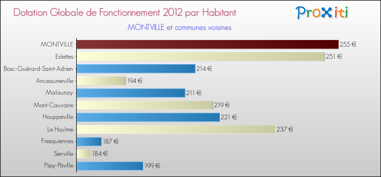Montant des dotations globales de fonctionnement DGF par Habitant pour MONTVILLE et les communes proches Comparaison des des dotations globales de fonctionnement DGF par habitant pour MONTVILLE et les communes voisines