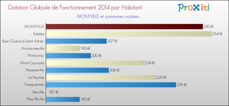 Montant des dotations globales de fonctionnement DGF par Habitant pour MONTVILLE et les communes proches en 2014. Comparaison des des dotations globales de fonctionnement DGF par habitant pour MONTVILLE et les communes voisines en 2014.