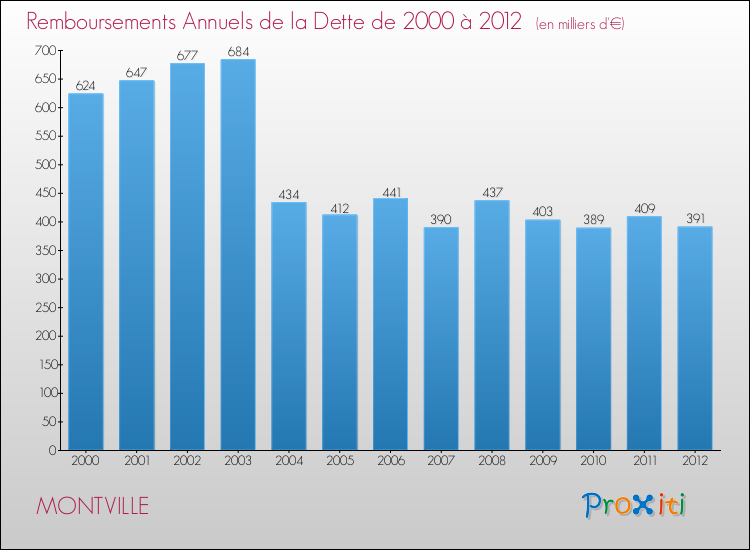 Evolution de l'annuité de la dette pour la commune de MONTVILLE de 2000 à 2012 Annuités de la dette pour MONTVILLE de 2000 à 2012