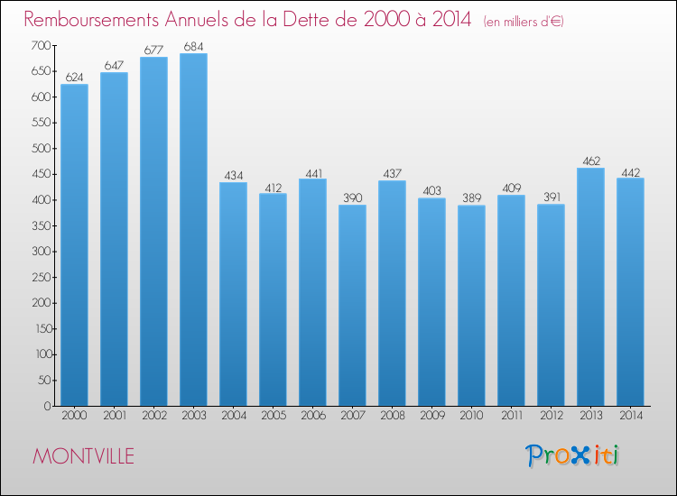 Evolution de l'annuité de la dette pour la commune de MONTVILLE de 2000 à 2014 Annuités de la dette pour MONTVILLE de 2000 à 2014