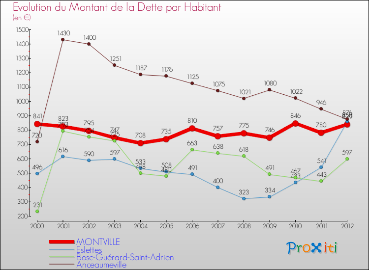 Evolution de la dette par habitant pour la commune de MONTVILLE et les communes proches de 2000 à 2012 Comparaison de la dette par habitant pour MONTVILLE et les communes voisines de 2000 à 2012