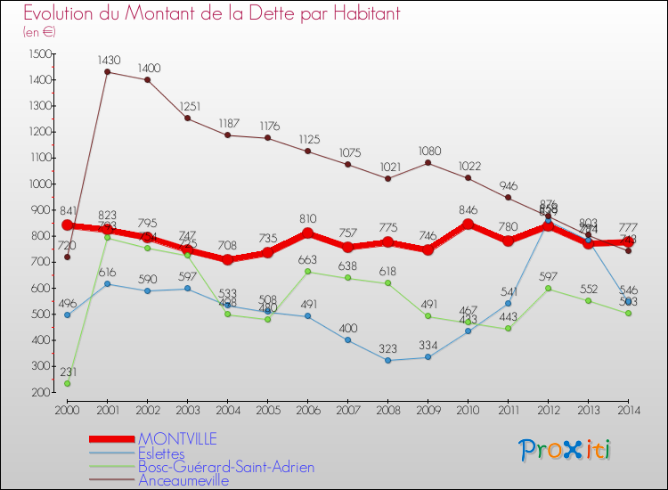 Evolution de la dette par habitant pour la commune de MONTVILLE et les communes proches de 2000 à 2014 Comparaison de la dette par habitant pour MONTVILLE et les communes voisines de 2000 à 2014