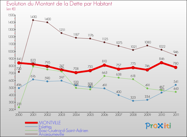 Evolution de la dette par habitant pour la commune de MONTVILLE et les communes proches Comparaison de la dette par habitant pour MONTVILLE et les communes voisines