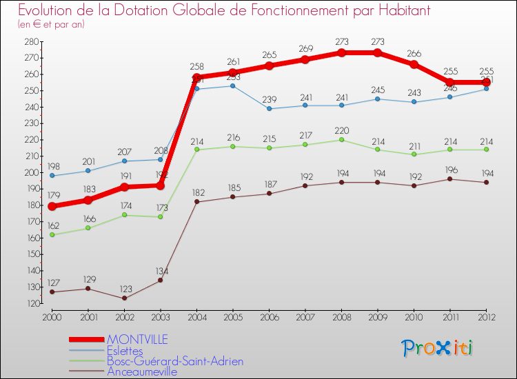 Evolution et montant de la dotation globale de fonctionnement par Habitant pour MONTVILLE et les communes proches Comparaison des dotations globales de fonctionnement par habitant pour MONTVILLE et les communes voisines