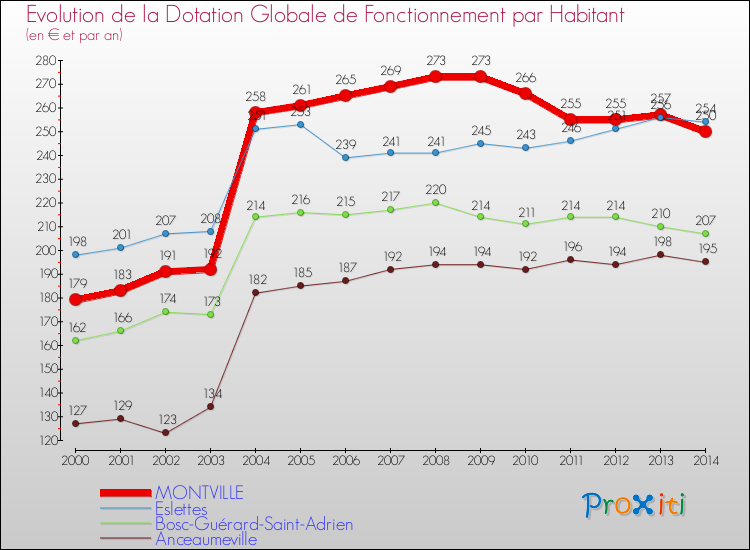 Evolution et montant de la dotation globale de fonctionnement par Habitant pour MONTVILLE et les communes proches de 2000 à 2014. Comparaison des dotations globales de fonctionnement par habitant pour MONTVILLE et les communes voisines de 2000 à 2014.