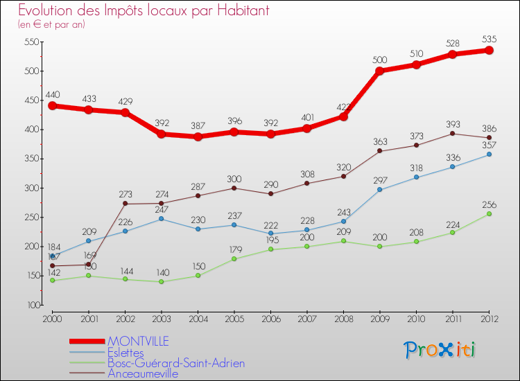 Evolution et montant des impôts locaux par Habitant pour MONTVILLE et les communes proches Comparaison des impôts locaux par habitant pour MONTVILLE et les communes voisines
