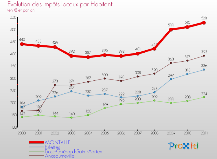 Evolution et montant des impôts locaux par Habitant pour MONTVILLE et les communes proches Comparaison des impôts locaux par habitant pour MONTVILLE et les communes voisines