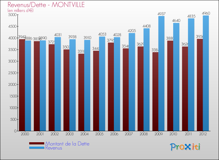 Evolution comparée de la dette et des revenus pour la commune de MONTVILLE de 2000 à 2012 Comparaison de la dette et des revenus pour MONTVILLE de 2000 à 2012