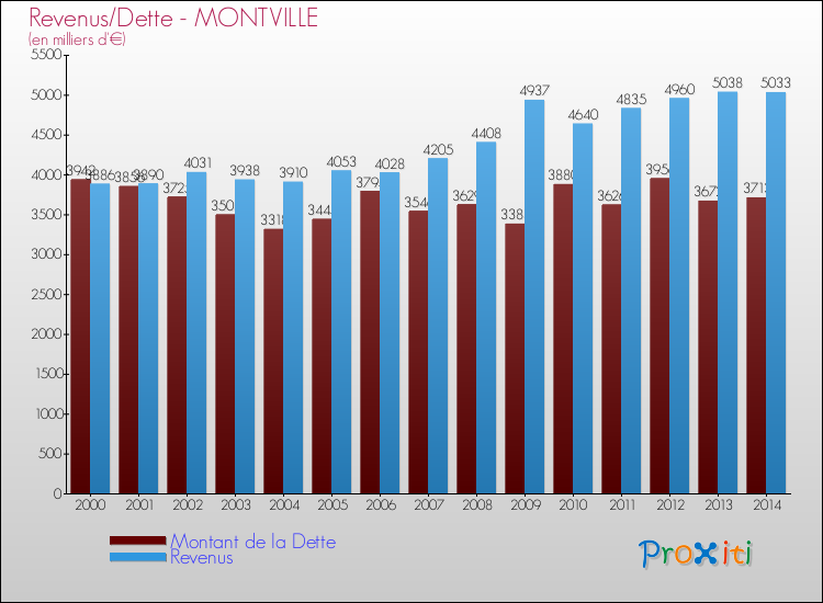Evolution comparée de la dette et des revenus pour la commune de MONTVILLE de 2000 à 2014 Comparaison de la dette et des revenus pour MONTVILLE de 2000 à 2014