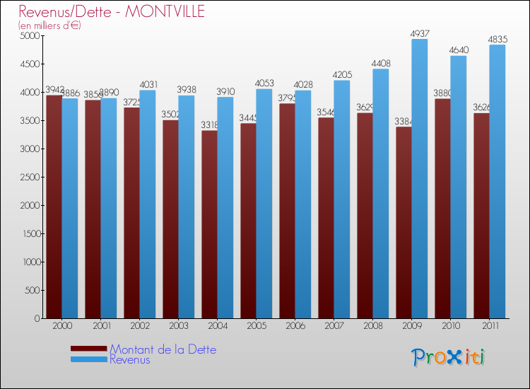 Evolution comparée de la dette et des revenus pour la commune de MONTVILLE de 2000 à 2011 Comparaison de la dette et des revenus pour MONTVILLE de 2000 à 2011