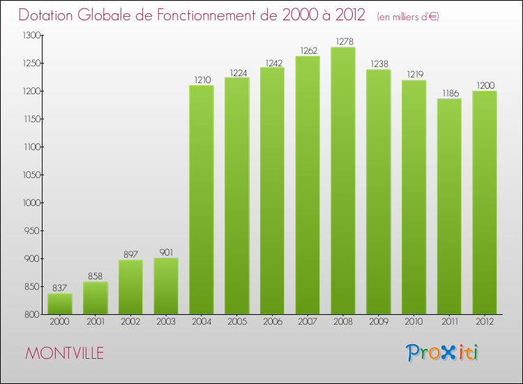 Evolution du montant de la Dotation Globale de Fonctionnement pour la commune de MONTVILLE de 2000 à 2012 Evolution du montant de la Dotation Globale de Fonctionnement pour MONTVILLE de 2000 à 2012