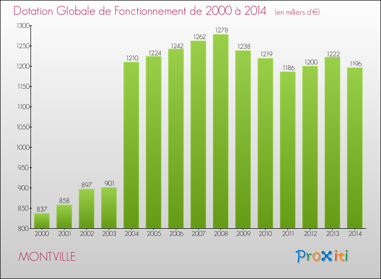 Evolution du montant de la Dotation Globale de Fonctionnement pour la commune de MONTVILLE de 2000 à 2014 Evolution du montant de la Dotation Globale de Fonctionnement pour MONTVILLE de 2000 à 2014